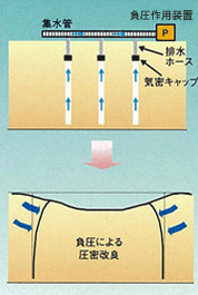 真空圧密ドレーン工法