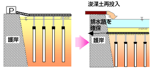 埋立土砂の減容化